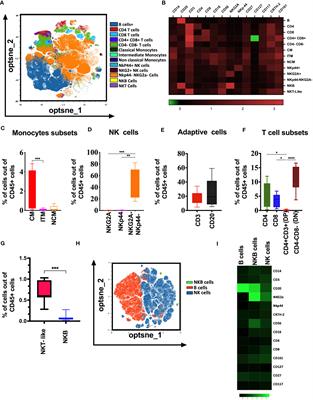 Frontiers | Innate Adaptive Immune Cell Dynamics In Tonsillar Tissues ...